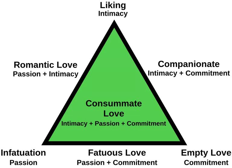 Sternberg Triangular Theory of Love