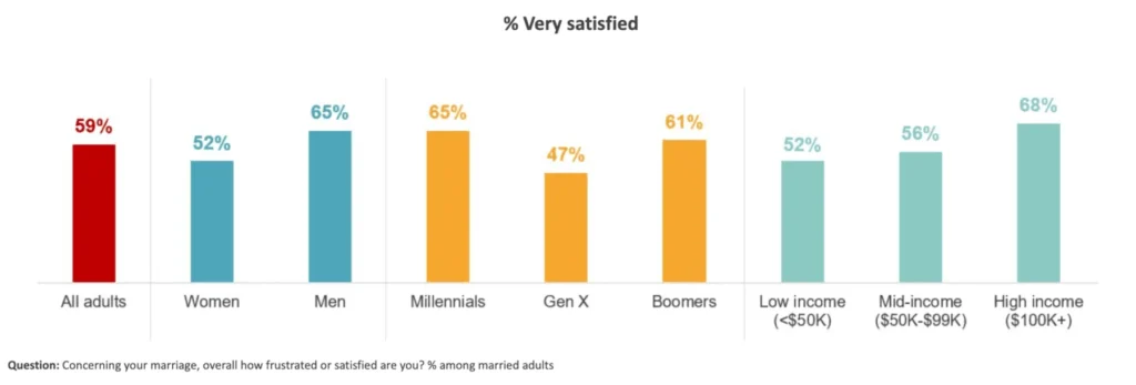 What factors help create a happy marriage?