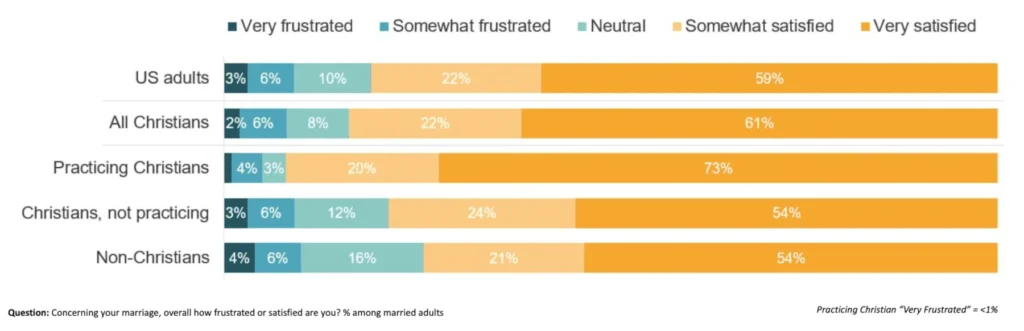 What Percentage of Married Adults Are Satisfied with Their Marriage?